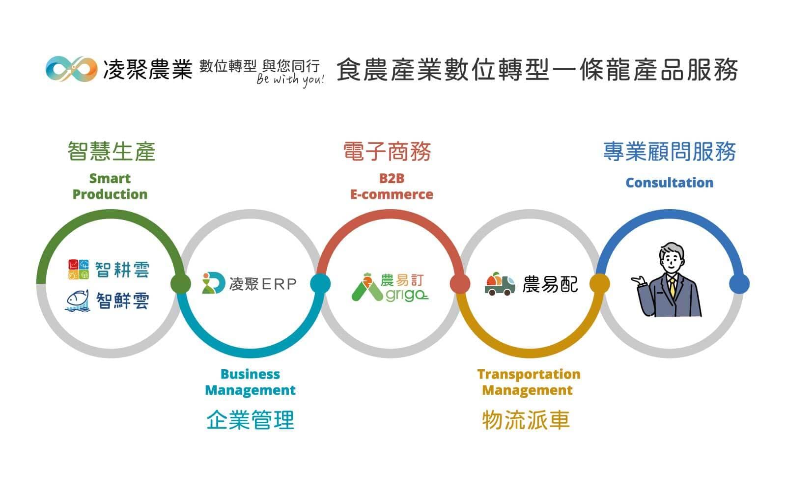 當永續議題當道,凌聚農業自許「食農產業鏈雙軸轉型」的領導品牌,引領各界夥伴打造「共生、共享、共榮」之永續農業價值鏈。