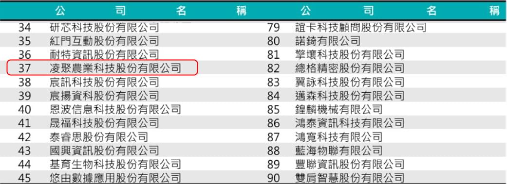 凌聚農業科技登錄於農業部「智慧農業科技服務機構能量登錄」